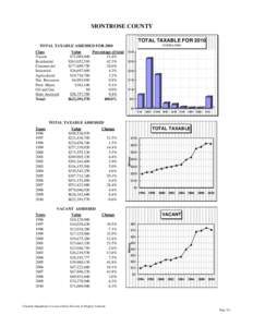 MONTROSE COUNTY TOTAL TAXABLE FOR 2010 IN $MILLIONS TOTAL TAXABLE ASSESSED FOR 2010 Class