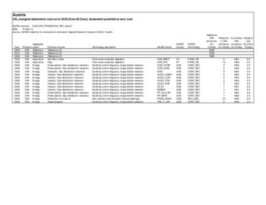 Austria CH4 marginal abatement cost curve[removed]Euro/tCO2eq): abatement potential at zero cost GAINS scenario: EUCLIMIT_PRIMES2013_REF_Dec13 Date: 10.Sep.13 Source: GAINS model by the International Institute for Applied 