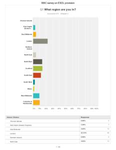 BBC	survey	on	ESOL	provision  Q1	What	region	are	you	in? Answ ered:	215	 Skipped:	2  Channel	Islands