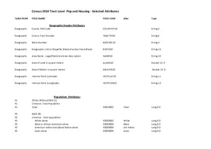 Census 2010 Tract Level Pop and Housing - Selected Attributes TABLE NUM FIELD NAME  FIELD CODE