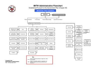 MITW-Administrative Flowchart Established Pursuant to the Government Plan (Chapter 98) Menominee Tribal Legislature Chairman  Tribal Administrator