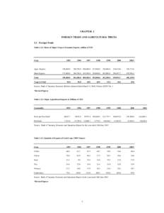 CHAPTER 2 FOREIGN TRADE AND AGRICULTURAL PRICES 2.1 Foreign Trade Table 2.1.1: Share of Major Crops to Tanzania Exports ,million of TZS  Crop