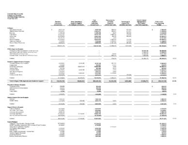 Colorado State University Colleges and Divisions Operating Budget Summary Fiscal Year 2012 Resident Instruction