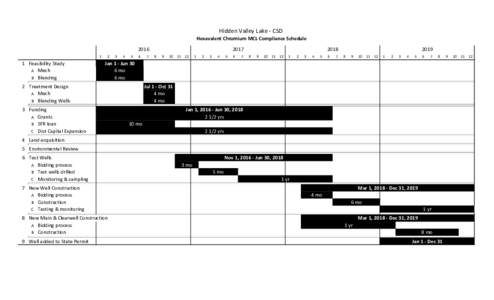 Hidden Valley Lake - CSD Hexavalent Chromium MCL Compliance ScheduleFeasibility Study