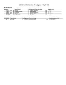 UIC Individual Match-by-Match (Through games of May 06, 2014) Nicolas Aguirre SINGLES Jan 17, 2014 Jan. 20 Feb 02, 2014