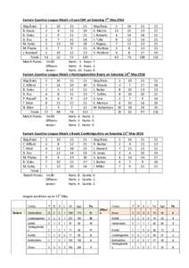 Eastern Counties League Match v Essex CBA on Saturday 7th May 2016 Skip/Ends B. Evans B. Coles D. Fox M. Coles