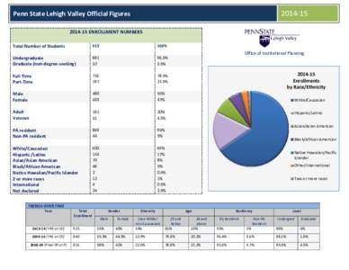 Penn State Lehigh Valley Official FiguresENROLLMENT NUMBERS Total Number of Students