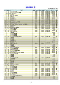 航海用海図一覧 2015年06月12日 現在 No. 海図番号 図名 1 W1