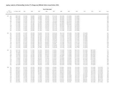 Ageing Analysis of Outstanding Section 27A Dangerous Hillside Orders issued before 2014