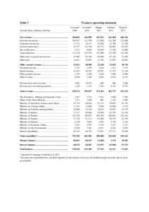 Table 01-Operating statement-I.xls