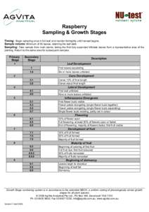 Raspberry Sampling & Growth Stages Timing: Begin sampling once in full leaf, and monitor fortnightly until harvest begins. Sample volume: Minimum of 50 leaves, retaining the leaf stalk. Sampling: Take sample from main st