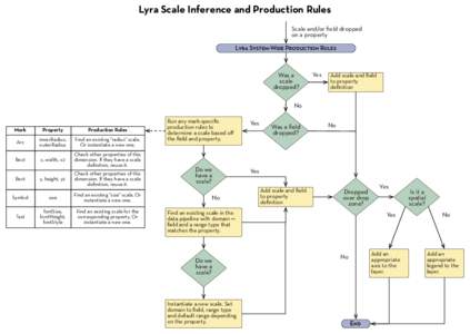 Lyra Scale Inference and Production Rules Scale and/or field dropped on a property Lyra System-Wide Production Rules  Was a