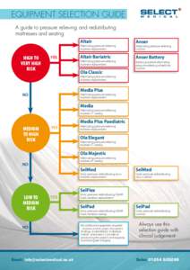 EQUIPMENT SELECTION GUIDE A guide to pressure relieving and redistributing mattresses and seating High to very high