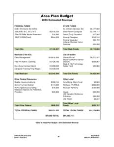 Area Plan Budget 2016 Estimated Revenue FEDERAL FUNDS STATE FUNDS
