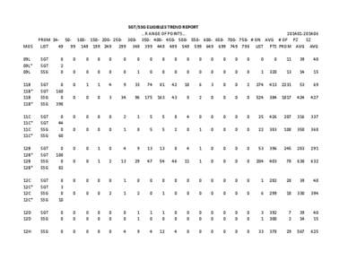 MOS  SGT/SSG ELIGIBLES TREND REPORT ...R ANGE OF POINTS… PROM- # ON AVG # OF PZ