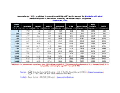 Approximate* U.S. predicted transmitting abilities (PTAs) in pounds for Holstein milk yield that correspond to estimated breeding values (EBVs) in kilograms December 2014 United States PTA–lb milk