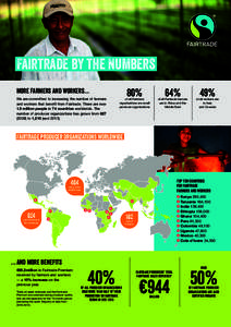 Fairtrade by the Numbers 80% More farmers and workers… We are committed to increasing the number of farmers and workers that benefit from Fairtrade. There are now