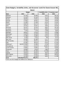 State Budgets, Variability Limits, and Assurance Levels for Ozone-Season NOx (tons) Budget State[removed]