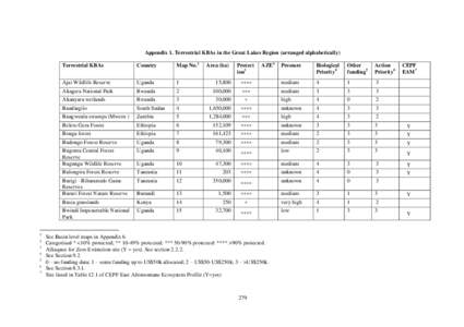 Appendix 1. Terrestrial KBAs in the Great Lakes Region (arranged alphabetically[removed]