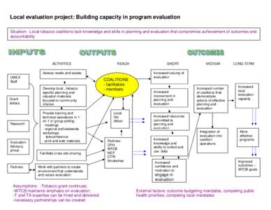 Local evaluation project: Building capacity in program evaluation Situation: Local tobacco coalitions lack knowledge and skills in planning and evaluation that compromise achievement of outcomes and accountability ACTIVI