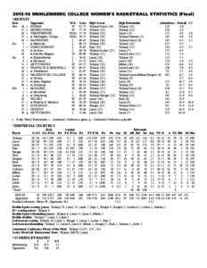 [removed]MUHLENBERG COLLEGE WOMEN’S BASKETBALL STATISTICS (Final) • RESULTS Date			Opponent	 W/L	Score	High Scorer	 Nov.	 16	 s	 ROWAN