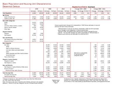 Seattle DPD - Neighborhood Districts 2010 Characteristics SOUTHEAST