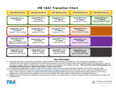 HB 1842 Transition ChartSchool YearSchool YearSchool Year