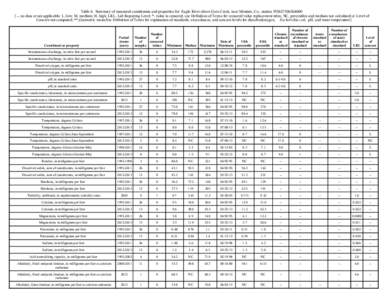 Table 6. Summary of measured constituents and properties for Eagle River above Gore Creek, near Minturn, Co., station[removed] [--, no data or not applicable; L, low; M, medium; H, high; LRL, Lab Reporting Level; 