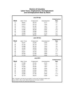 District of Columbia Labor Force, Employment, Unemployment and Unemployment Rate by Ward July 2014(p)  Ward