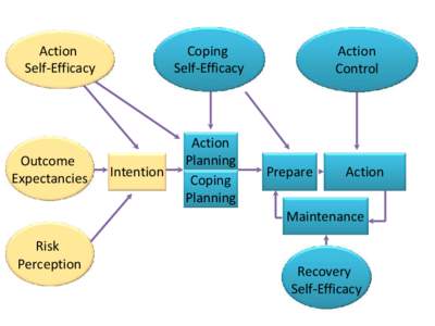 Action Self-Efficacy Outcome Expectancies