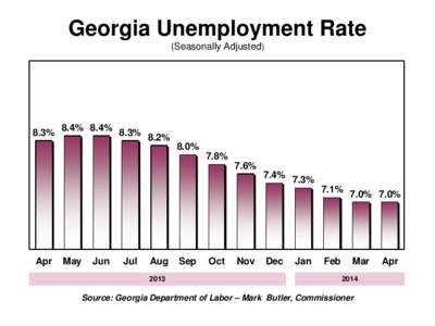 Unemployment Albany Area Compared to Georgia