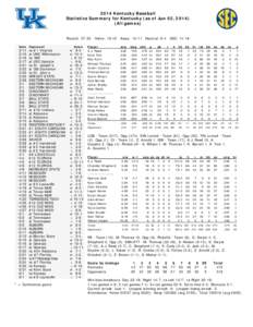 2014 Kentucky Baseball Statistics Summary for Kentucky (as of Jun 02, [removed]All games) Record: 37-25 Date Opponent