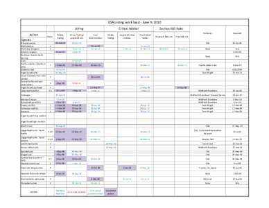 ESA Listing work load - June 9, 2010 Listing Action Species 82 coral species Black abalone