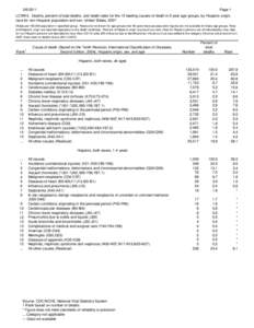 LCWK4. Deaths, percent of total deaths, and death rates for the 15 leading causes of death in 5-year age groups, by Hispanic origin, race for non-Hispanic population and sex: United States, 2007