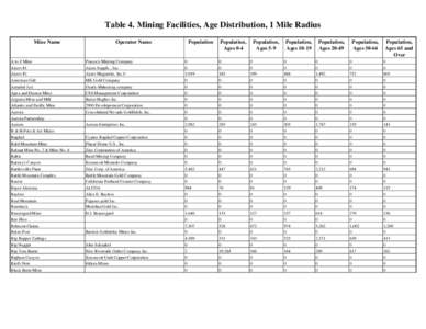 Table 4. Mining Facilities, Age Distribution, 1 Mile Radius Mine Name A to Z Mine Akers #1 Akers #2