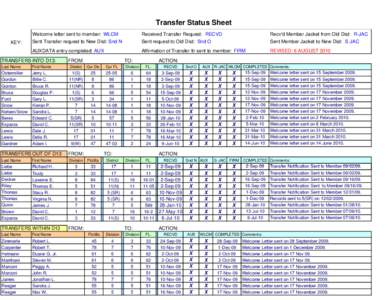 Transfer Status Sheet KEY: Welcome letter sent to member: WLCM Sent Transfer request to New Dist: Snd N