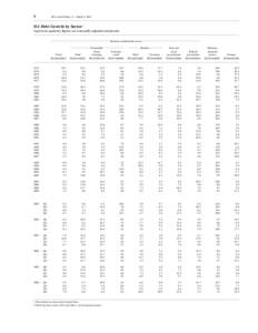 1  FFA Coded Tables, Z.1, March 8, 2007 D.1 Debt Growth by Sector 1 In percent; quarterly figures are seasonally adjusted annual rates