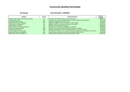 Community Building Partnership Ku-ring-gai Applicant Anglican Church Property Trust Diocese of Sydney Catholic Healthcare Ltd Ku-ring-gai Association (KNA)