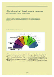 VOLVO GROUP SUS TAINABILIT Y RE PORT[removed]E nvironmental Responsibility Global product development process Product development in six stages