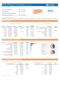 SAHEL CRISIS 2014: Funding Status as of 31 October 2014 Funding available All figures in US$  Source: Financial Tracking Service, http://fts.unocha.org