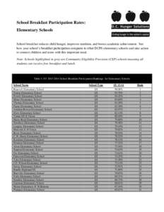 School Breakfast Participation Rates: Elementary Schools School breakfast reduces child hunger, improves nutrition, and boosts academic achievement. See how your school’s breakfast participation compares to other DCPS 