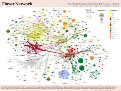 Flavor Network  Yong-Yeol Ahn, Sebastian Ahnert, James P. Bagrow, and A.-L. Barabási “Flavor network and the principles of food pairing”, Scientific Reports 1, pimenta