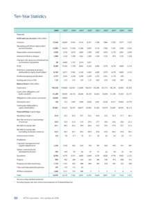 Ten-Year Statistics 2008* 2007*  #