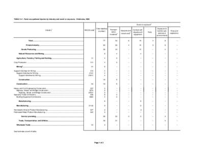 TABLE A-1. Fatal occupational injuries by industry and event or exposure, Oklahoma, [removed]Event or exposure 1