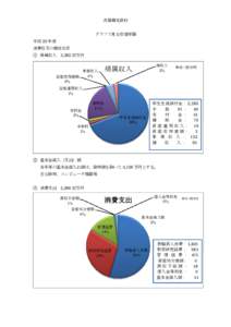 決算補足資料 グラフで見る安達学園 平成 25 年度 消費収支の構成比率 ① 帰属収入 3,282 百万円