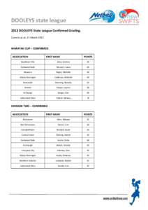 DOOLEYS state league 2013 DOOLEYS State League Confirmed Grading. Current as at: 21 March 2013 WARATAH CUP – CONFIRMED ASSOCIATION
