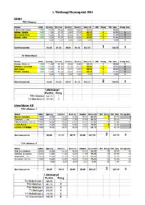 1. Wettkampf Bayernpokal 2014 Aktive Altersklasse AB  Altersklasse C