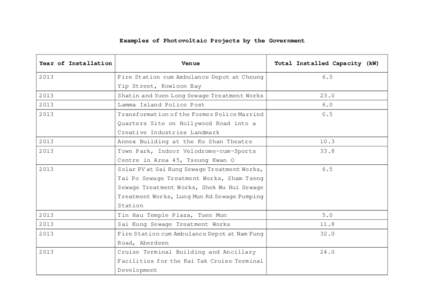 Examples of Photovoltaic Projects by the Government  Year of Installation Venue