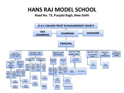 HANS RAJ MODEL SCHOOL Road No. 73, Punjabi Bagh, New Delhi D.A.V. COLLEGE TRUST & MANAGEMENT SOCIETY VICE CHAIRMAN