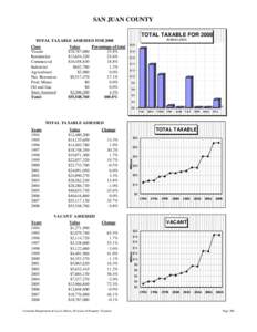 SAN JUAN COUNTY TOTAL TAXABLE FOR 2008 IN $MILLIONS TOTAL TAXABLE ASSESSED FOR 2008 Class